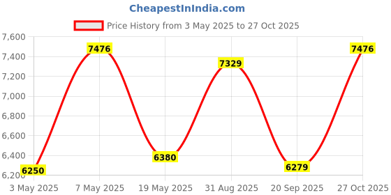 amazon.in PHILIPS 50-watt LED Batten/Tubelight | StarBright Compact 4-ft Decorative Modern LED Wall Tubelight for Living Room & Bedroom | Cool Day Light, Pack of 10 Price History Graph from 3 May 2025 to 27 Oct 2025