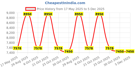 amazon.in PHILIPS 58150 Jazz Floor Lamp E27 Price History Graph from 17 May 2025 to 4 Dec 2025