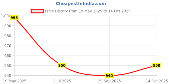 amazon.in PHILIPS 581881 Vista Single Wall Light (E14 LED Bulb not Included) Price History Graph from 19 May 2025 to 14 Oct 2025