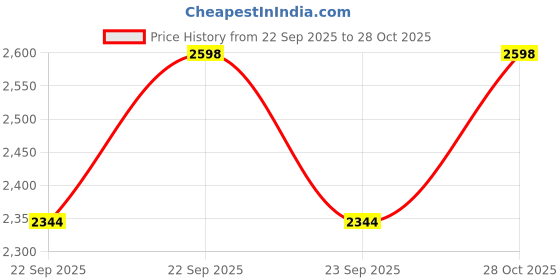 amazon.in PHILIPS 5W Headlamp, 1000mAh Rechargeable Headlight with Headband, Touch Free Smart Gesture Contaol, 140 ° Tilt, 450LM Super Bright LED Head Light for Camping, Hiking, Fishing, Cycling philips Price History Graph from 22 Sep 2025 to 28 Oct 2025