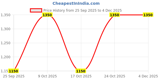 amazon.in PHILIPS 5W Novus LED Black Table LAMP Study Lamp (48 cm, Black) Price History Graph from 25 Sep 2025 to 4 Dec 2025