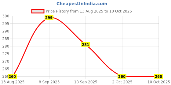 amazon.in Philips 5W Round AP Plus UltraGlow LED DL Recessed LED Panel Ceiling Light (Pack of 1,Warm White) Price History Graph from 13 Aug 2025 to 10 Oct 2025