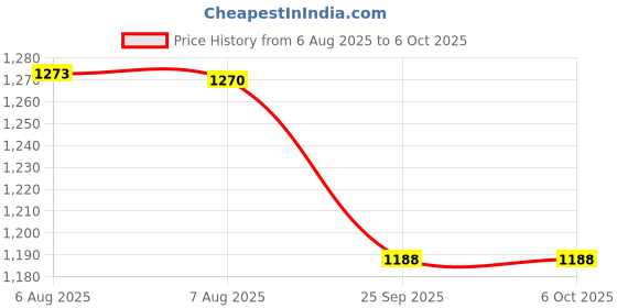 amazon.in Philips 5w Tesni Rechargeable Emergency Light | Regulator Controlled Brightness | Auto-on Feature for Power Cut with 360 Degree Light Distribution philips Price History Graph from 6 Aug 2025 to 5 Oct 2025