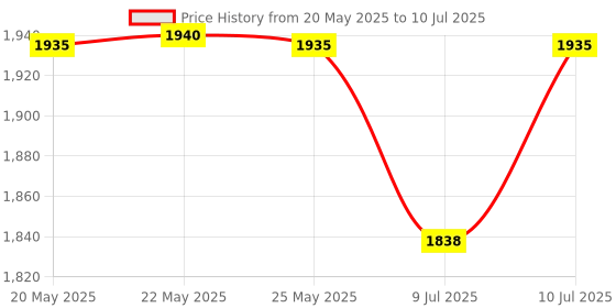 amazon.in PHILIPS 6-16A Smart WiFi Plug | Wiz Connected Voice Controlled , Amazon Alexa & Google Assistant Compatible Smart Plug with Energy Consumption Monitoring Pack of 2 Price History Graph from 20 May 2025 to 10 Jul 2025