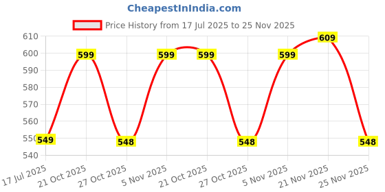 amazon.in PHILIPS 6W 2-Way Decorative Wall Light | Flash IP 65 Dust-Proof & Waterproof Wall Light for Decoration | Colour : Warm White, Pack of 1 Price History Graph from 17 Jul 2025 to 25 Nov 2025
