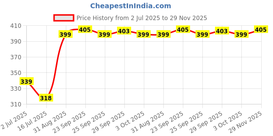 amazon.in PHILIPS 7 Watt Chrome Reflector LED Ceiling COB Round Spot Light with Focused Beam | Cut out: 75mm | Warm White, Pack of 1 (Deco Bright) Price History Graph from 2 Jul 2025 to 29 Nov 2025