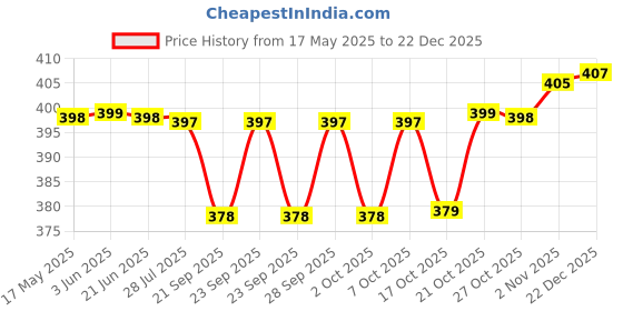 amazon.in PHILIPS 7 Watt Rose Gold Reflector LED Ceiling COB Round Spot Light with Focused Beam | Cut Out: 75mm | Warm White, Pack of 1 (Deco Bright) philips Price History Graph from 17 May 2025 to 22 Dec 2025