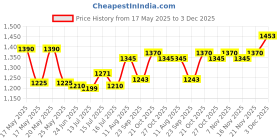 amazon.in PHILIPS 7 Watt Rose Gold Reflector LED Ceiling COB Round Spot Light with Focused Beam | Cut out: 75mm | Warm White, Pack of 4 (Deco Bright) philips Price History Graph from 17 May 2025 to 3 Dec 2025