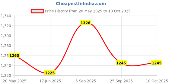 amazon.in Philips 7-Watt Round Astra Spot Recessed COB Spot Light (Warm White,Pack of 2) philips Price History Graph from 20 May 2025 to 10 Oct 2025
