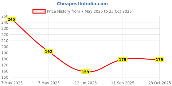 amazon.in PHILIPS 7W B22 LED Cool Day Light Bulb, Pack of 2 (Ace Saver) Price History Graph from 7 May 2025 to 22 Oct 2025