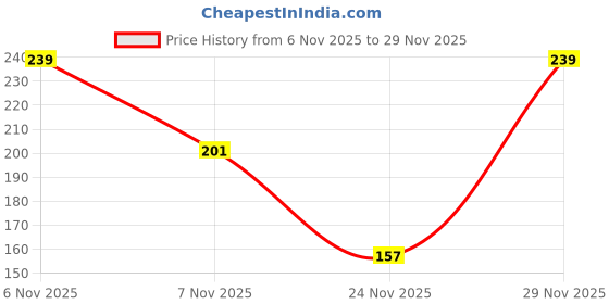 amazon.in PHILIPS 7W LED Downlighter | Starfitnext Concealed JB LED Ceiling Light | Cutout Size : 3 Inch, Colour : Warm White, Pack of 1 Price History Graph from 6 Nov 2025 to 29 Nov 2025
