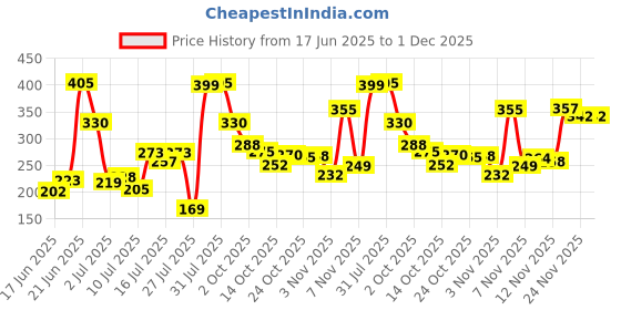 amazon.in Philips 8 watt Led DecoRing Bulb - Yellow Pack of 2 Price History Graph from 17 Jun 2025 to 30 Nov 2025