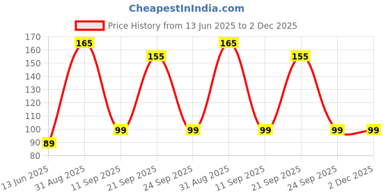 amazon.in Philips 9-Watt E27 Base LED Bulb (Cool Day Light) philips Price History Graph from 13 Jun 2025 to 2 Dec 2025