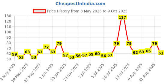 amazon.in Philips 9-Watts B22 LED Cool Day White LED Bulb, Pack of 1, (Ace Saver) Price History Graph from 3 May 2025 to 9 Oct 2025