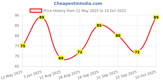 amazon.in Philips 9-Watts B22 LED Warm White LED Bulb, Pack of 1, (Ace Saver) philips Price History Graph from 12 May 2025 to 10 Oct 2025