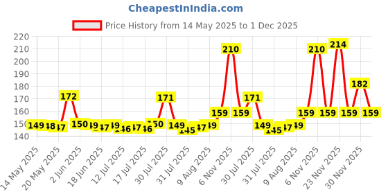amazon.in Philips 9-Watts B22 LED Warm White(Golden Yellow) LED Bulb, Pack of 2, (Ace Saver) philips Price History Graph from 14 May 2025 to 1 Dec 2025
