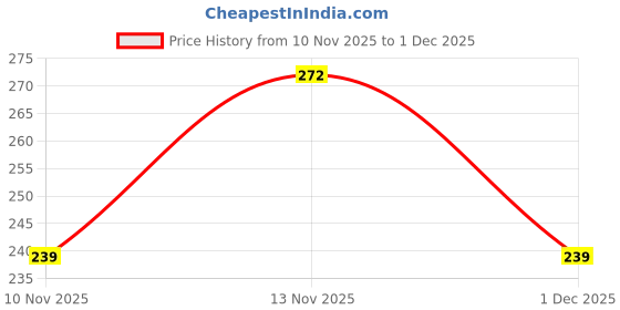 amazon.in Philips 9-Watts E27 LED Warm White LED Bulb, Pack of 3, (Ace Saver) Price History Graph from 10 Nov 2025 to 1 Dec 2025