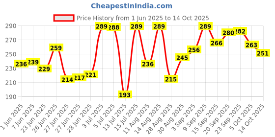 amazon.in Philips 9-Watts Multipack B22 LED Cool Day White LED Bulb, Pack of 4, (Ace Saver) philips Price History Graph from 1 Jun 2025 to 14 Oct 2025