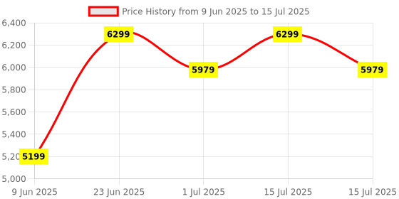 amazon.in PHILIPS 9000mAh LED Torch Light, 3000LM Flashlight with Telescopic Zoomable, 1000M Coverage, 60W High Power Rechargeable Handheld Flash Light for Indoor, Camping, Exploration, Emergency Lighting philips Price History Graph from 9 Jun 2025 to 15 Jul 2025