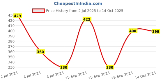 amazon.in Philips 9W B22 LED Emergency Bulb, Emergency Light For Power-Cuts, Cool Day Light, Pack of 1 Price History Graph from 2 Jul 2025 to 14 Oct 2025