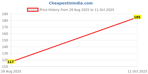 amazon.in Philips 9W LED Bulb Base B22 (Crystal White/ Cool Day Light, Pack of 2) Price History Graph from 29 Aug 2025 to 11 Oct 2025