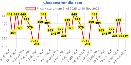 amazon.in PHILIPS 9W LED T-Bulb | Bulb Base : B22, Colour : Cool Day Light, Pack of 3 Price History Graph from 3 Jul 2025 to 20 Nov 2025