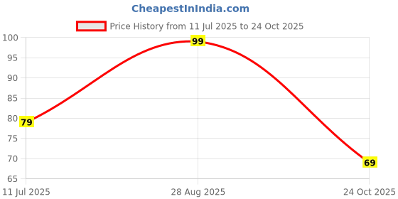 amazon.in Philips Ace Saver 5-watt B22 LED Bulb | Crystal White LED Bulb | Pack of 1 Price History Graph from 11 Jul 2025 to 24 Oct 2025