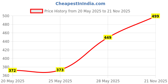 amazon.in Philips Ace Saver 5-watt B22 LED Bulb | Crystal White LED Bulb | Pack of 6 Price History Graph from 20 May 2025 to 21 Nov 2025