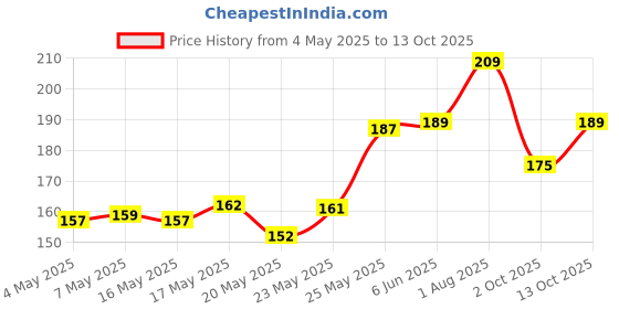 amazon.in Philips Ace Saver 9 Watt LED Bulb, B22 (Cool Day Light), Pack of 3 Price History Graph from 4 May 2025 to 13 Oct 2025