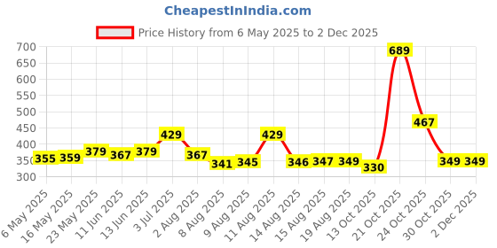 amazon.in Philips Ace Saver 9 Watt LED Bulb, Base B22 (Cool Day Light), Pack of 6 philips Price History Graph from 6 May 2025 to 2 Dec 2025