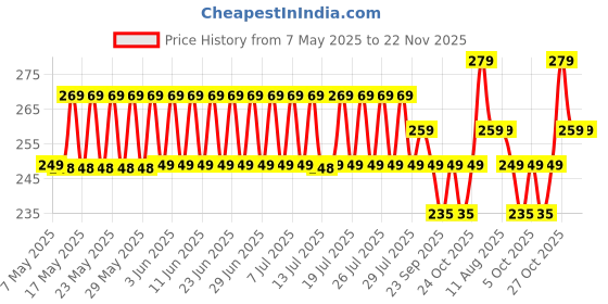 amazon.in PHILIPS Ace Saver Base B22 12-Watt LED Bulb (Warm White) - Pack of 2 philips Price History Graph from 7 May 2025 to 22 Nov 2025