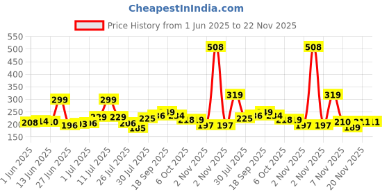 amazon.in Philips Ace Saver Base E27 9-Watt LED Bulb (Pack of 4, White) Price History Graph from 1 Jun 2025 to 22 Nov 2025