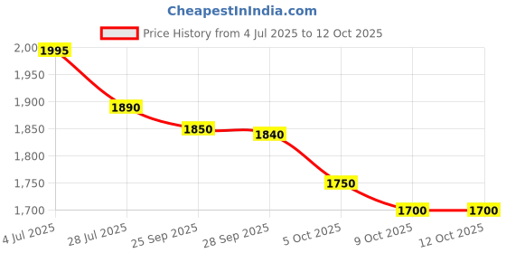 amazon.in Philips Activated Carbon 1000 Series Replacement Air Purifier Filter FY1413/30 – For AC1215/20| AC1217/20| AC1211/20 Price History Graph from 4 Jul 2025 to 12 Oct 2025