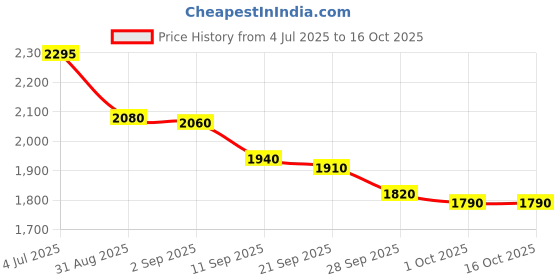 amazon.in Philips Activated Carbon 3000 Series Replacement Air Purifier Filter FY3432/30 – For AC3256/20 and AC3259/20 Price History Graph from 4 Jul 2025 to 16 Oct 2025