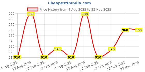 amazon.in Philips AeroRight Wall Light/Lamp with UV-C Disinfection - Warm White Price History Graph from 4 Aug 2025 to 23 Nov 2025