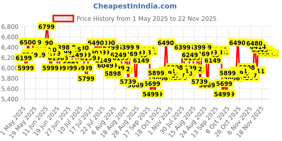 amazon.in PHILIPS Air fryer for Home, 4.1 Liter, with RapidAir Technology (Black), with additional 1 Yr Warranty by Philips, uses up to 90% less fat (HD9200/90) Price History Graph from 1 May 2025 to 22 Nov 2025