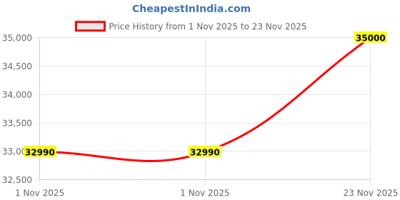 amazon.in PHILIPS Air Fryer HD9867/90, 7.3L XXLcapacity, 2225W, Chef Ranveer Brar's Signature Series Philips Airfryer with Smart Sensing Technology - HD9867/90 Price History Graph from 1 Nov 2025 to 23 Nov 2025