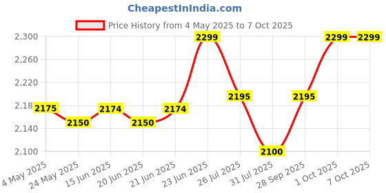 amazon.in Philips Air Purifier NanoProtect Filter FY1417 except formaldehyde adapter AC1210 AC1216 AC1212 Price History Graph from 4 May 2025 to 7 Oct 2025