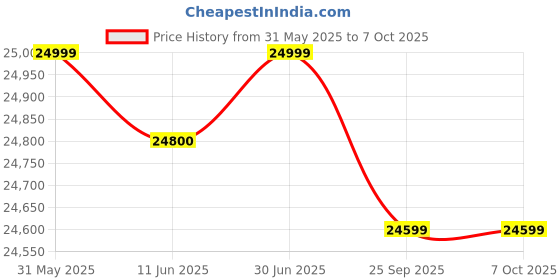 amazon.in Philips Air Purifier - Series 2000 Ac2958/63 With Wifi New Launch 2020 Up To 39M2 (Hepa Filter, White) - 46 Watts philips Price History Graph from 31 May 2025 to 6 Oct 2025