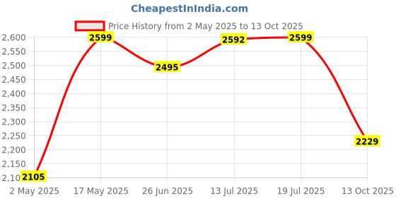 amazon.in Philips Airfryer Combo Accessory Kit H D9850/01, Compatible with Large Airfryer Price History Graph from 2 May 2025 to 13 Oct 2025