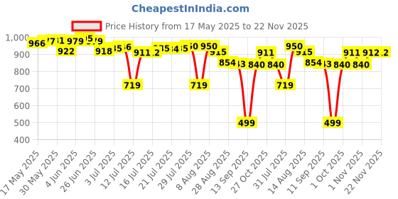 amazon.in Philips Airfryer Home Pizza Accessory Kit with Pizza pan, Hand Mitts, HD9835/01, Compatible with Extra Large Airfryer Price History Graph from 17 May 2025 to 22 Nov 2025