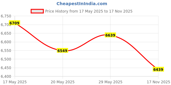 amazon.in PHILIPS All-in-One Trimmer for Men 13-in-1 Face (New Model) & Hair Straightener Brush I BHH880/10, Silver Price History Graph from 17 May 2025 to 17 Nov 2025
