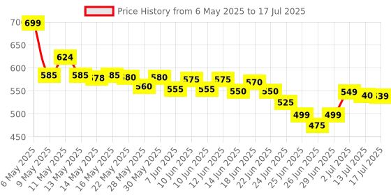 amazon.in PHILIPS Assembly Blender Jar, White, Compatible with PHILIPS HL1631/HL1632 without filter Mesh philips Price History Graph from 6 May 2025 to 17 Jul 2025
