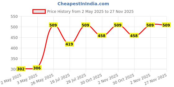 amazon.in Philips Astra Line 5-Watt LED Batten (Pack of 2, Natural White) Price History Graph from 2 May 2025 to 27 Nov 2025
