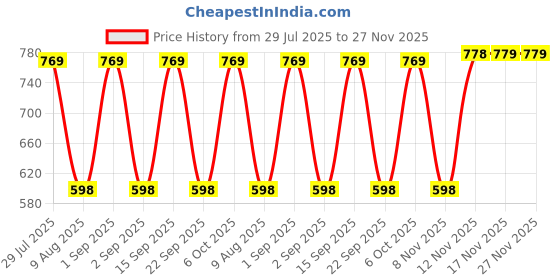 amazon.in Philips Astra Spot 2-watt LED Spotlight || LED Spotlight for Display || Cutout:35mm || Natural White,Pack of 6 Price History Graph from 29 Jul 2025 to 27 Nov 2025