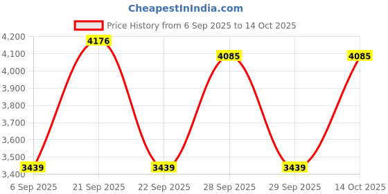 amazon.in Philips Audio Bluetooth Party Speaker, Dynamic Bass Boost, Bluetooth and Aux-in, Microphone Input, Wireless Pairing for Stereo Sound, Up to 7 Hours Battery, Built-in Carry Handle, USB-C TAX2208 Price History Graph from 6 Sep 2025 to 14 Oct 2025