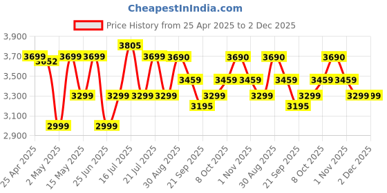 amazon.in PHILIPS Audio MMS2625B 2.1 Channel, 31 W, Bluetooth Connectivity, Wired Multimedia Computer Speaker, FM, USB, Audio in Speakers, 15mm Subwoofer, Wide Compatibility - MP3 Player, TV, PC (Black) Price History Graph from 25 Apr 2025 to 2 Dec 2025