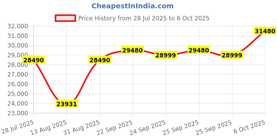 amazon.in PHILIPS Audio Newly Launched TAX5708 Bluetooth Party Speaker, 400W Max Output - Dynamic Bass Boost & Karaoke | Guitar & Mic Support, Multipoint Connectivity, Party Lights & Handle with Wheels (Black) Price History Graph from 28 Jul 2025 to 6 Oct 2025