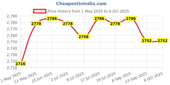 amazon.in philips audio Philips Radio RL118/94 with MW/SW/FM Bands, 200mW RMS soundoutput,3-1 Power Source External Battery: philips audio Price History Graph from 1 May 2025 to 8 Oct 2025