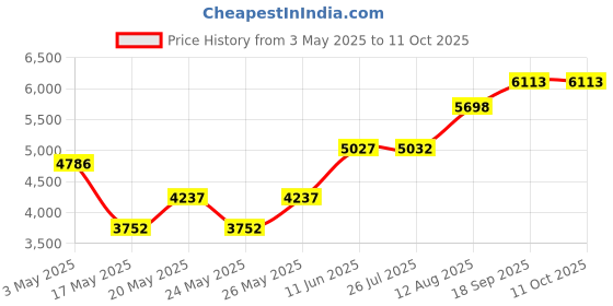amazon.in philips audio Philips SHK2000PK Kids Headphone, Ergonomic,Adjustable, With a Maximum Volume limit of 85dB (Pink/Purple) philips audio Price History Graph from 3 May 2025 to 10 Oct 2025